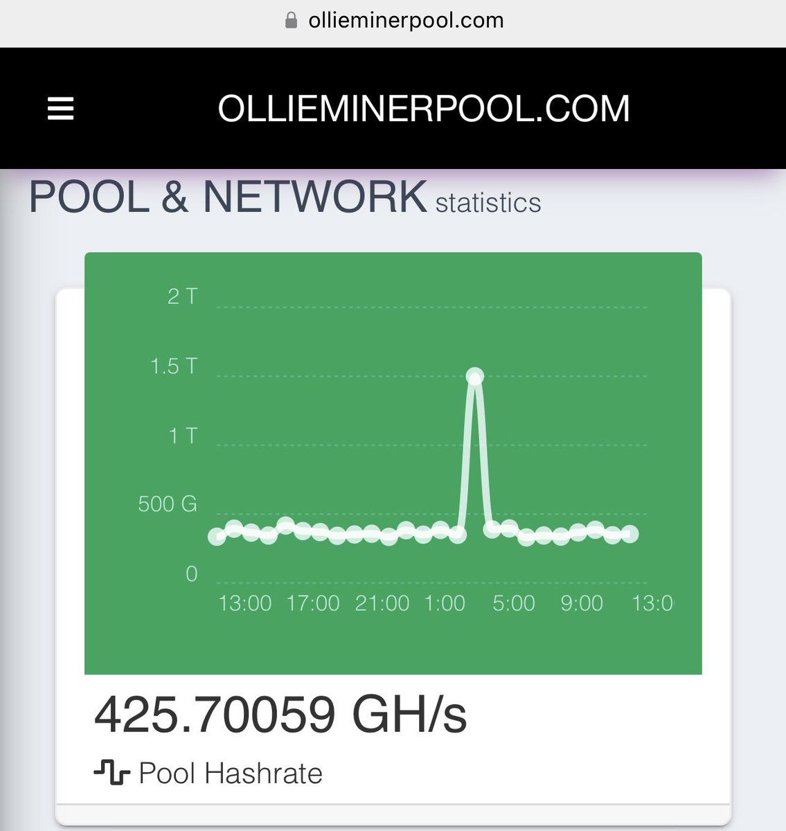 Come check out our SOLO #BTC mining pool.  Be the first to hit a block on ollieminerpool.com.  Huge shoutout out to the users of the pool.  I wish you the best of luck.  If anyone has any questions, please feel free to message me here on Twitter or through the pool email.