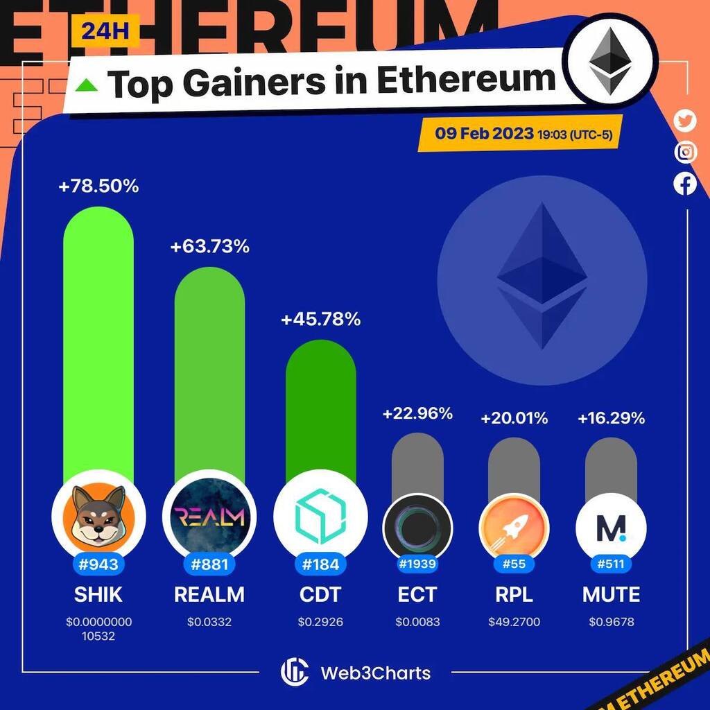 Web3Charts's tweet photo. 1. #Shikoku $shik
2. #Realm $realm
3. #Blox $cdt
4. #EchainNetwork $ect
5. #RocketPool $rpl
6. #Mute $mute
#Ethereum
#Web3ChartsEthereumTopGainer24h https://t.co/8h99KTnEQ7