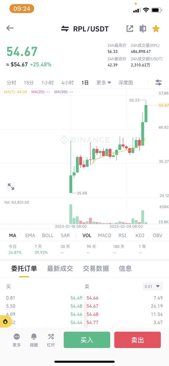 这几天一直在传美国要禁止质押服务，去中心化质押RocketPool应声上涨，RocketPool可以理解成是原生的Lido+SSV，如果还不了解的，请务必将我这条共万字的全面讲解以太坊POS历程及相关项目的thread看完，包括嵌套的其他thread，相信你会对此有全面的认识
x.com/jason_chen998/…