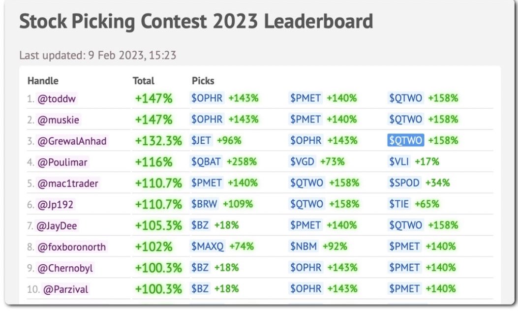 GoldilocksBuys's tweet photo. CEO dot ca stock picking leaderboard. Like we have been saying $OPHR.V $QTWO.V $PMET.V #Lithium #Jamesbay https://t.co/fiZGEnEzCl