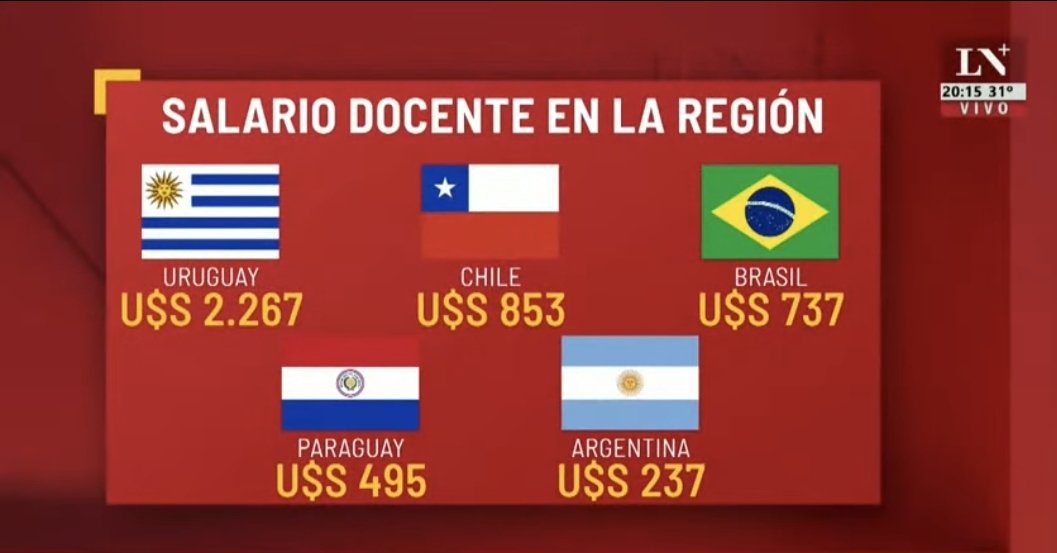 Hoy en el país las pensiones y salario mínimo equivalen a 5,37$. Así el promedio d salario d maestros y profesores con doctorados y maestrías no superan 40$ al mes. Una política económica q afecta a la mayoría es un ASCO. No necesitamos producir más, sino DISTRIBUIR con justicia