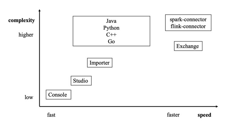NebulaGraph's tweet image. You can find many ways to import data into #NebulaGraph. Exchange, C++, #GO, #Java, or #Python. Choose the one you love. Let’s hit the road!
lnkd.in/gpBPV5Qa

#graphdatabase #opensource #Database #SoftwareEngineer