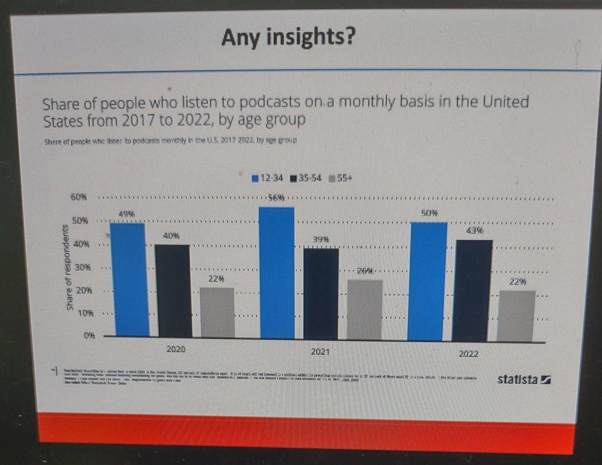 AnalystSim's tweet image. So here is image of stats from my social media class. Got to say I'm not particularly surprised. I've been listening to podcast on a regular basis for 10 years and I see those numbers staying pretty consistent. You have to ask though,why are they listening? #UCWCOMM304 #podcast