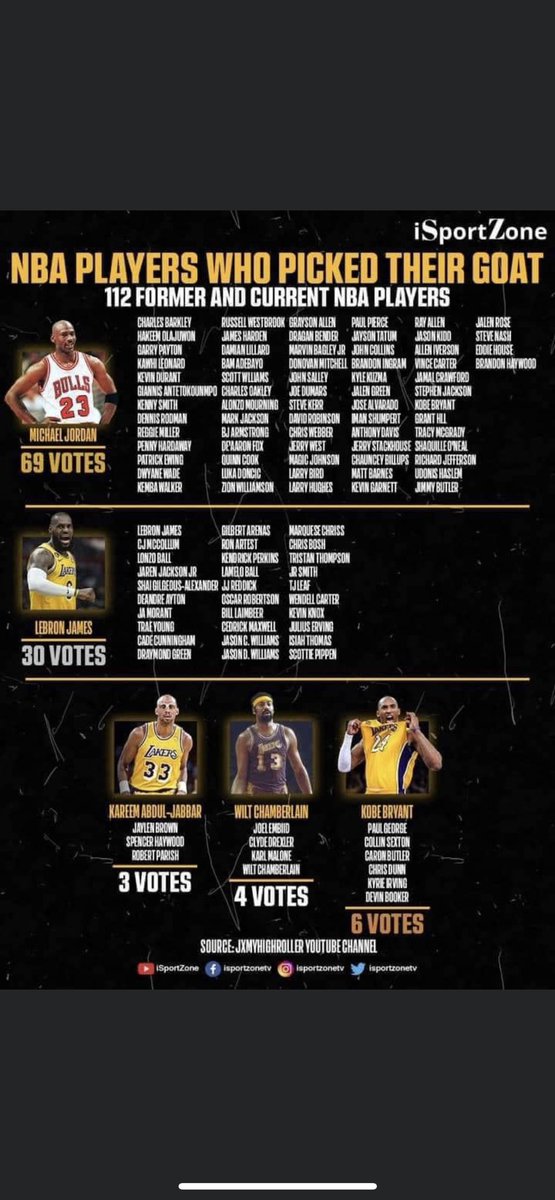 LocdSaiyan's tweet photo. @BynkRadio @ColeJackson12 Yes but this just a group with a name. I’m curious who the artists themselves would pick ? The Nba did https://t.co/9nXs4DwIMs