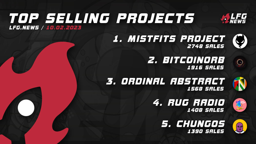 lfgdotnews's tweet photo. Todayβs top projects by sales π° 10/02 are:
- @ITSUSNFTPROJ / #MISTFITSPROJECT
- @Joanwestenberg / #BITCOINORB
- @OrdinalAbstract / #OrdinalAbstract
- @RugRadio / #RugRadio
- @ChungosNFT / #Chungos
More stats and projects on π https://t.co/BGERS1zxeH https://t.co/AcQSeUDrRQ