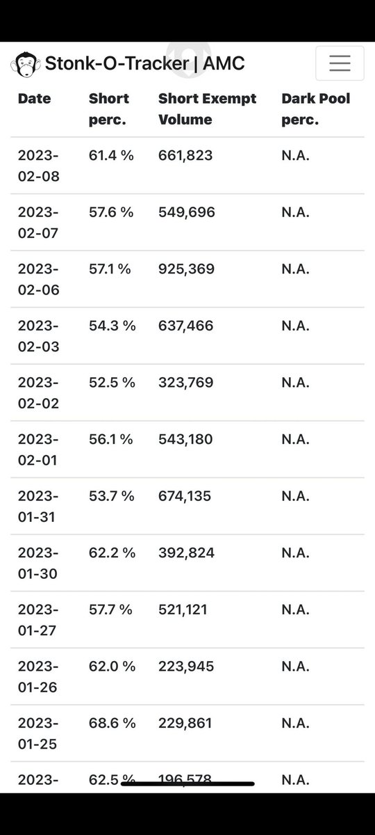 JasonJahede2442's tweet photo. #amc SHORT EXEMPT'S IN ITSELF IS @CEOAdam #amcCORRUPTION ,CRIME. #AMCSTOCK THE AMOUNT EACH DAY IS OUT OF CONTROL #AMCAPES #amc500k @elonmusk @EllenDeGeneres @AMC_Apee #AMCSTRONG https://t.co/Fl1I7EA8Bh
