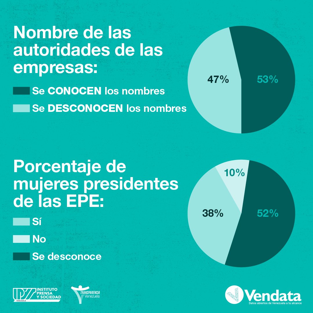 VendataOrg's tweet photo. 🏭 Si deseas conocer el número de compañías en manos del Estado venezolano, ingresa a la base de datos “Empresas Propiedad del Estado”. Más aquí: https://t.co/wHHKqqEqDR #YoUsoVendata #HablanLosDatos https://t.co/4gfGnxt96D