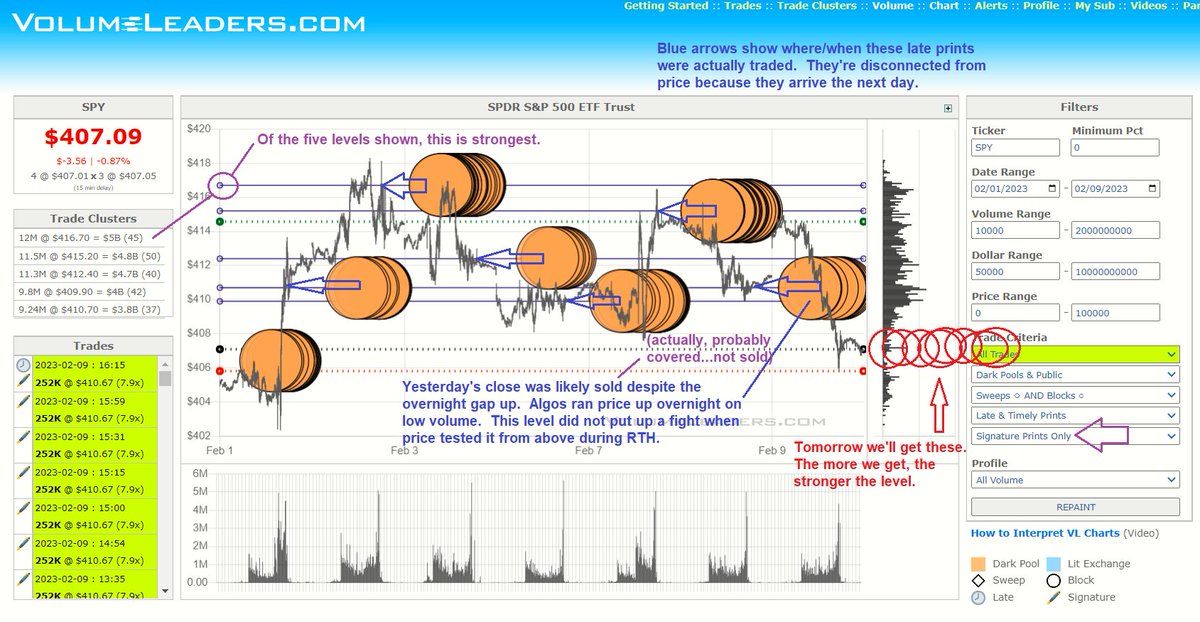 VolumeLeaders's tweet image. $SPY - More on signature prints as a follow up to yesterday's post.