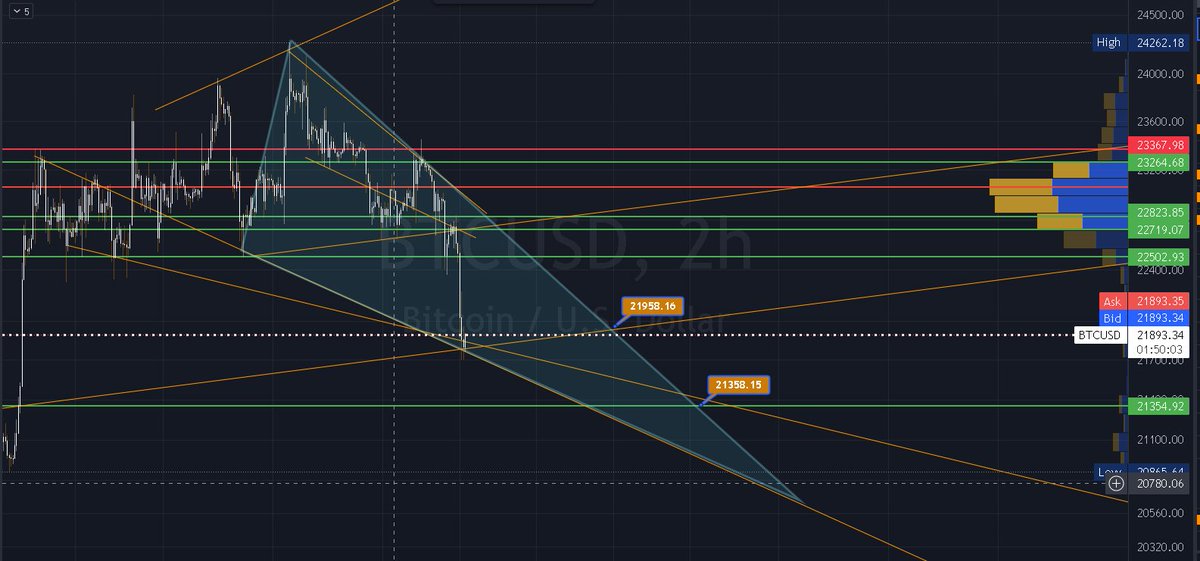 Possible turnaround points for #BTC #crypto