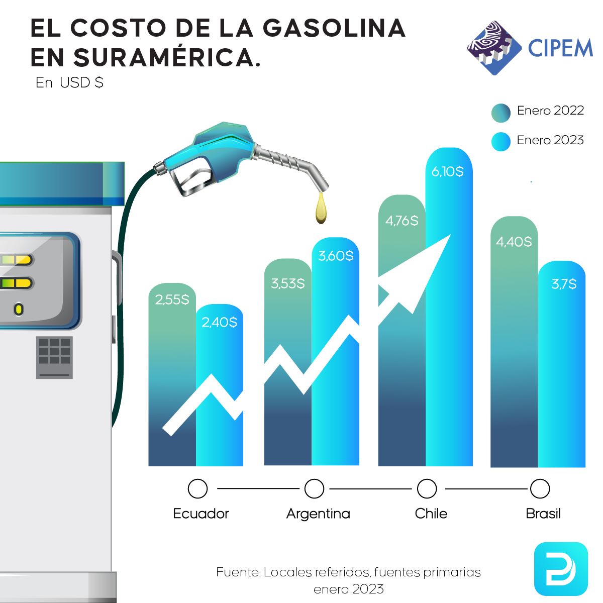 Conoce la diferencia de costos de la gasolina en el inicio de 2022 y en diciembre del mismo año en Suramérica. ⛽️

Más en👉🏻: datapais.com