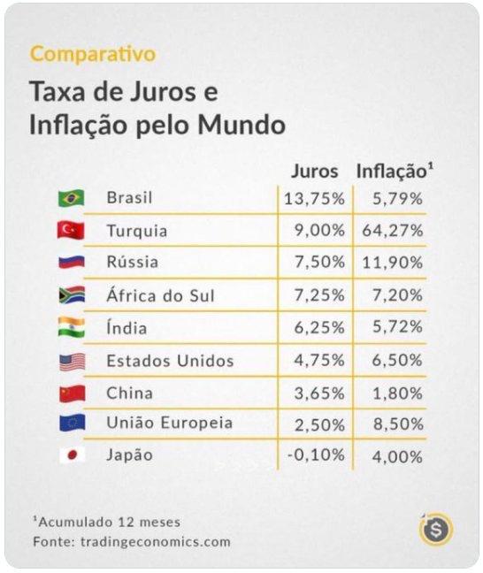 E aí, que tal? Taxa de juros x inflação. Fala mercado! Fala Rede Globo! Fala Faria Lima! #BancoCentral