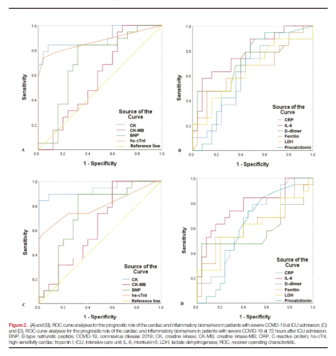 ECCM_official's tweet photo. #Infection /#Sepsis Issue: For patients with severe #COVID19, early determination of CK-MB and hs-cTnI may help predict the possibility of adverse outcomes and improve patient prognosis. @drneeraj_aiimsp #ECCM #EmergencyandCriticalCareMedicine
https://t.co/XlV5Lxio9O https://t.co/WxbPHpXpGC