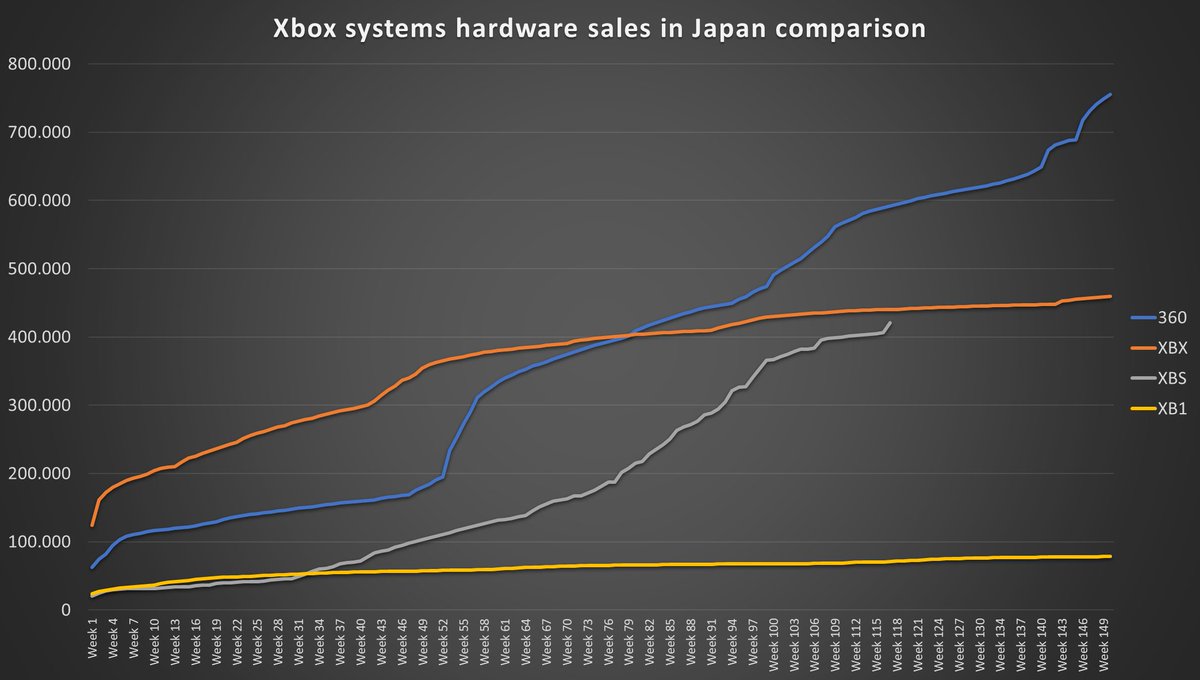 Game Data Library on Twitter "Total sales of Xbox Series in Japan have