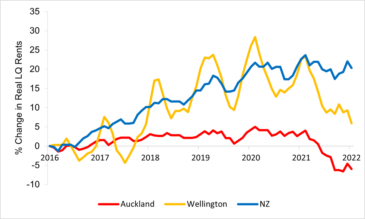 Phil Pothen on Twitter "RT 1finaleffort Since upzoning nominal rents