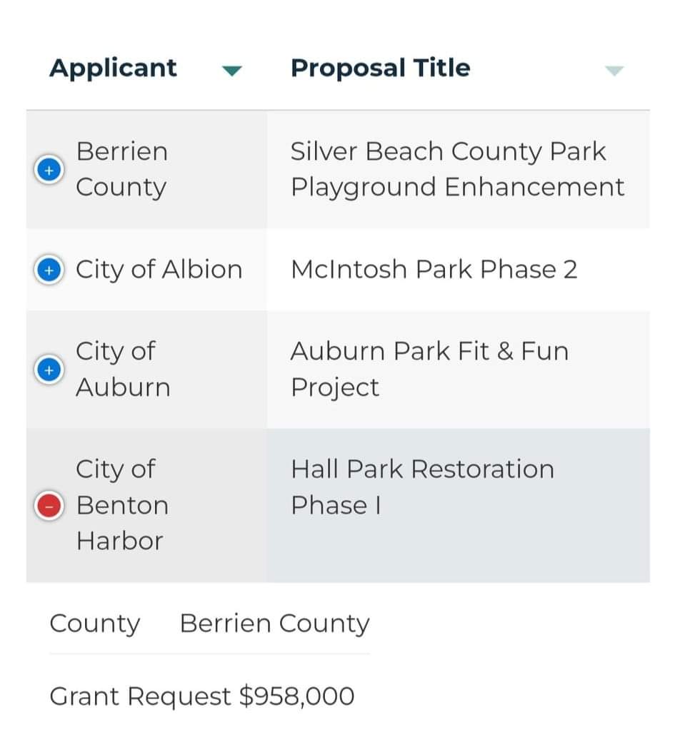 marcus4polytics's tweet image. The City of Benton Harbor was awarded $958,000 to begin Phase 1 of the restoration of Hall Park. Thank you, @GovWhitmer  #SparkGrant
The DNR has recommended 21 projects totaling $14,178,900 for the first round of Spark Grants funding.