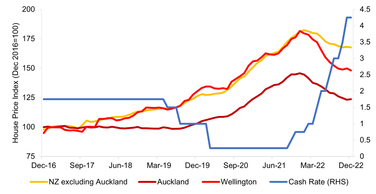 1finaleffort's tweet photo. But, upzoning may make supply more elastic. Since 2017 prices in Auckland, relative to the rest of the country,  have: a) been less sensitive to changes in interest rates and b) grown less. In the longer run, house prices may grow slower than incomes, improving affordability.
6/ https://t.co/sPhEIQw3mw