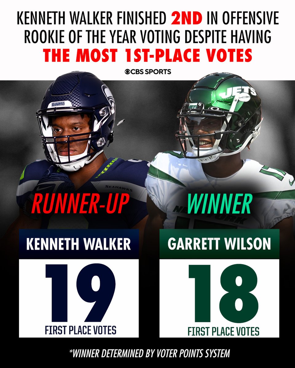 CBS Sports on Twitter "Garrett Wilson finished with 156 total points