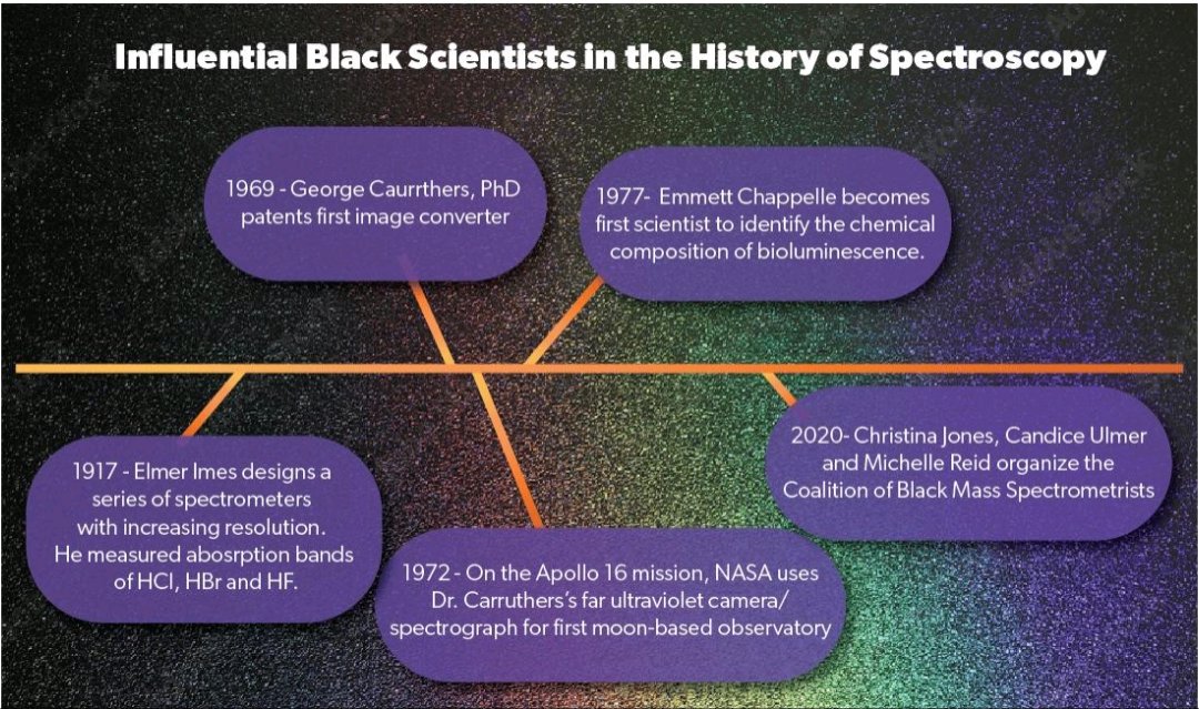 Openex_freya's tweet photo. Take a look at #Spectroscopy #technologies black scientists. https://t.co/dGs7MeQwBV