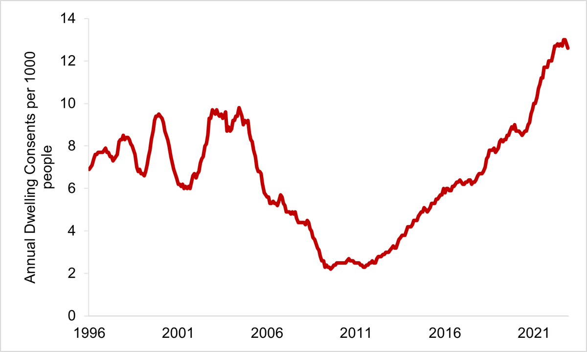 1finaleffort's tweet photo. Since upzoning:
-Dwelling consents per capita have doubled. 
-Multi-unit dwellings have grown from 47% to 77% of new supply. 
Sophisticated estimates calculate that upzoning increased the stock of housing by 5%. 
https://t.co/K10nc8g8wa

1/ https://t.co/40m9uXSV8A