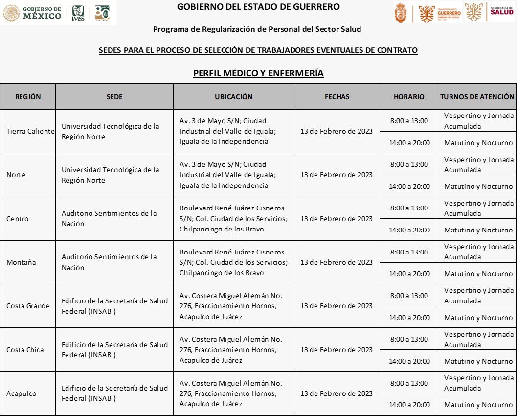 Me es grato informar a las y los trabajadores del sector Salud con perfil de médicos y enfermeras, que a partir del 13 de febrero de 2023, continuarán los procesos selectivos para la asignación de plazas a personal eventual de contrato en #Guerrero.

Comparto fechas y sedes 👇🏻
