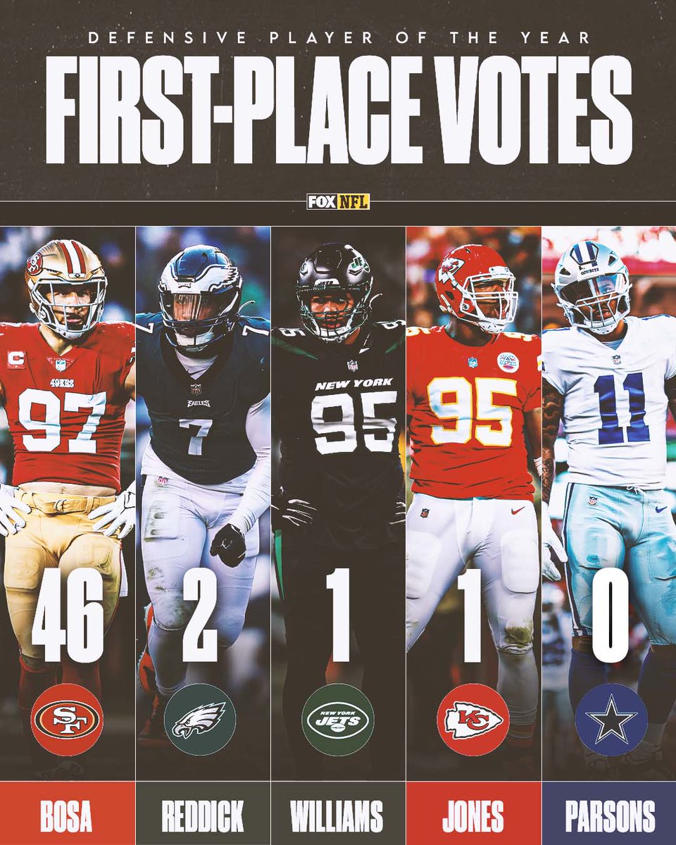 FOX Sports NFL on Twitter "Micah Parsons finished as runnerup for