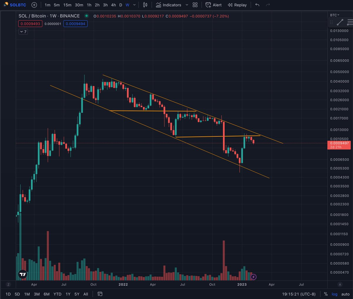 0xShahzada's tweet image. Prior bottoms become future resistance. Alts are going to bleed against BTC.