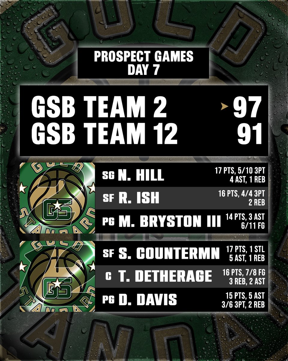 WatchGSB's tweet image. Two great games today. Check out the top performers from the first day of the knockout rounds 🔥

#gsb #esports #simleague #NBA2K