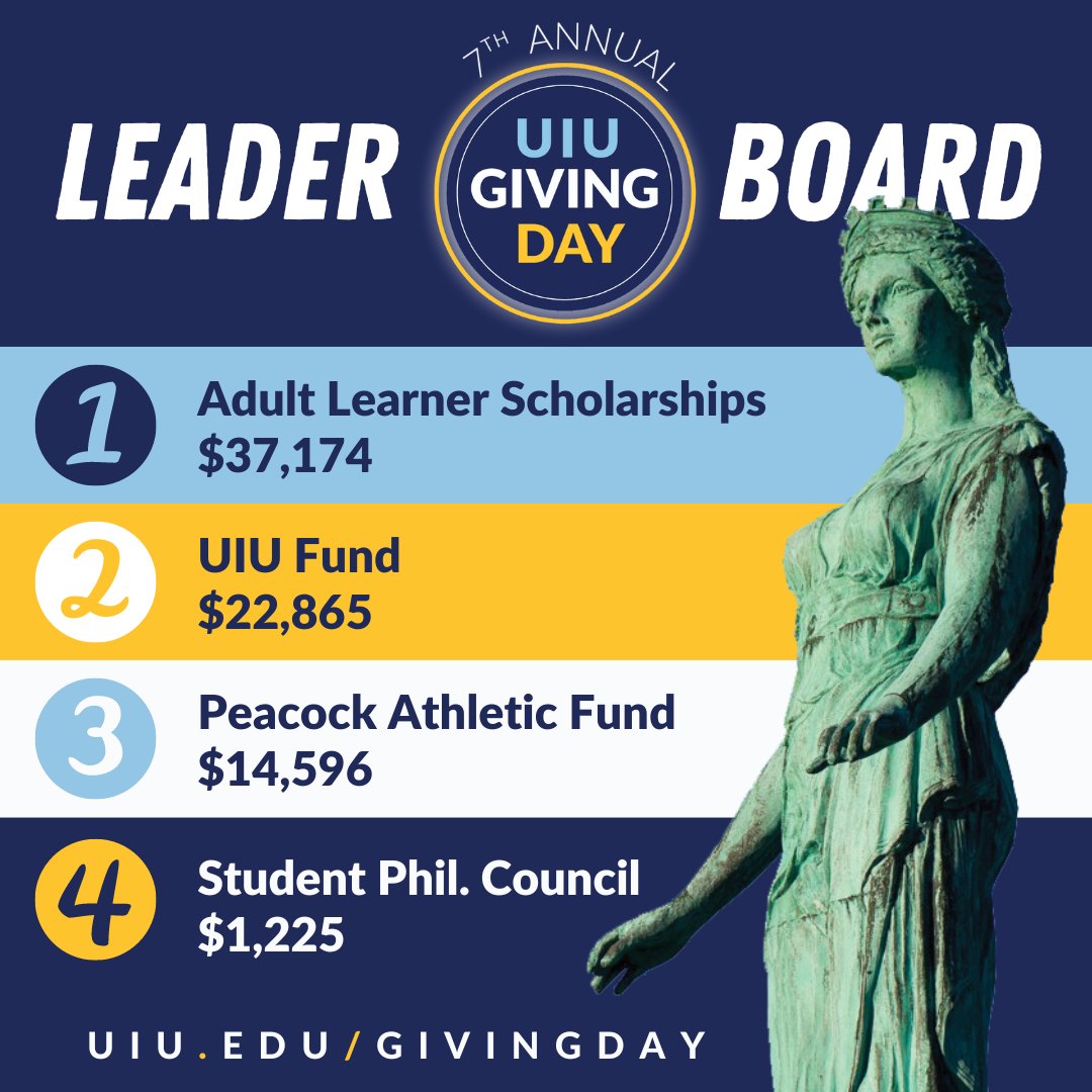 UpperIowa's tweet photo. Time for an update! Only a few hours until midnight, but thereโs still time to make a gift and make a difference!๐ฆ
Visit https://t.co/C32o0KunQs or use @UpperIowa on Venmo and PayPal. #UIUGivingDay #GoPeacocks https://t.co/nZ72VwBA9E
