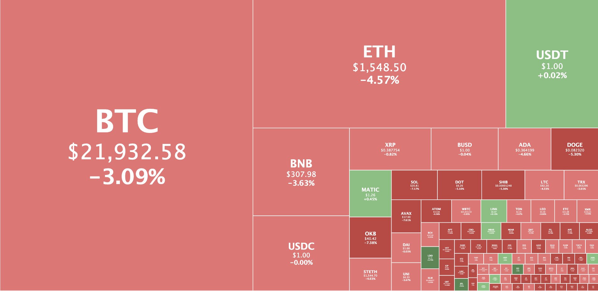 CoinGecko On Twitter Bitcoin 21 932 Ethereum 1 548 Https t co coingecko-on-twitter-bitcoin-21-932-ethereum-1-548-https-t-co