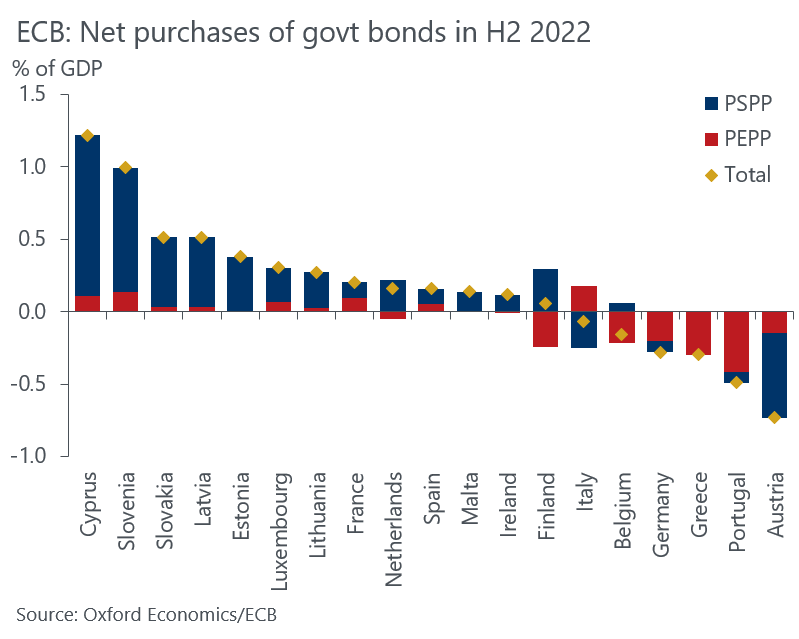 Daniel Kral On Twitter Moreover The Ecb Became A Net Seller Of