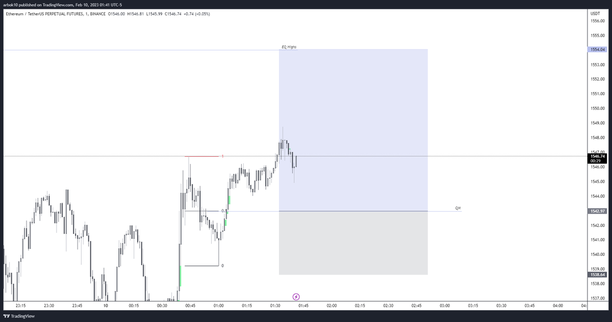 0xarbok's tweet photo. $ETH 2RR 
Wanted it to reach Eq highs but it didn't. Entry at QM. https://t.co/1BlCQO0iTU