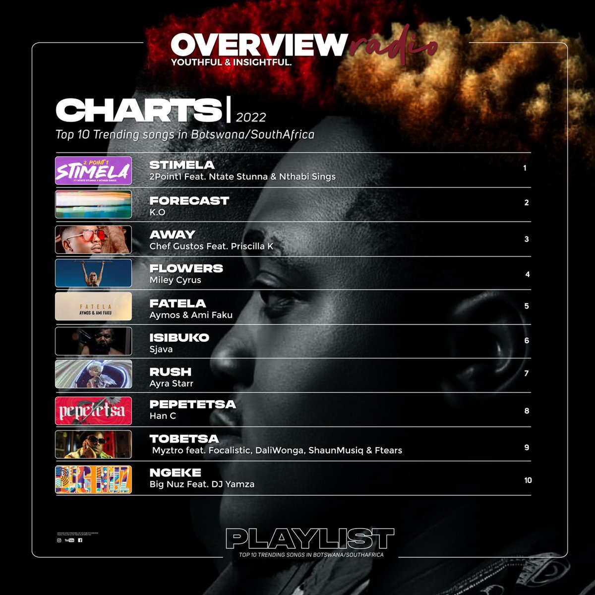 Overview Music 🇧🇼🇿🇦|Week 2,Feb, 2023

10. @BigNuz_Afroo
9. @myztro_sa @FOCALISTIC @DaliWongaSA
8. @hanc_official
7. @ayrastarr
6. #Sjava
5. @Aymos_shili @Ami_Faku
4. @MileyCyrus
3. @ChefGustos
2. @MrCashtime
1. @2point1music @NtateStunna @nthabisings

#Overviewmusic #Stimela