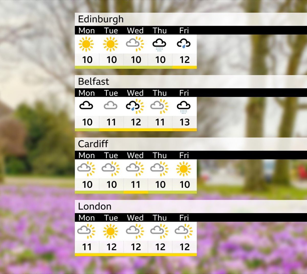 MetMattTaylor's tweet image. According to the online/social click-bait over the last week, we should be heading into the deep-freeze

The forecast for the week coming shows it’s far from it🌸

Get your forecasts from the experts😉 …not the click bait