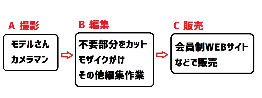 具体的に、今回募集する「モデルさん」のお仕事ですが、
事前に撮影内容や報酬等を打ち合わせしてから、

A撮影
B編集
C販売

の流れになりますが、モデルさん自身のすることはA(撮影)のみで、B〜Cは専門の担当スタッフが行います。
撮影は一度だけでも、一定期間継続したいという方も相談に乗ります。