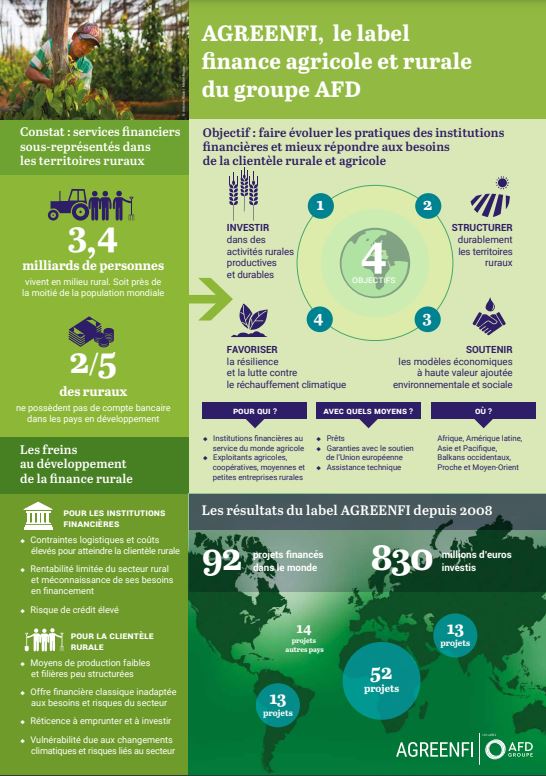 AFD_France's tweet photo. Notre label #AGREENFI permet aux acteurs du monde rural d’accéder à une offre financière adaptée ainsi qu’à des appuis techniques sur mesure, pour un modèle de développement agricole plus durable.
En savoir +👉https://t.co/X3wbJmuFOx @SandraRulliere @MatthieuLeGrix @gilleskleitz https://t.co/XMRUdRpcKF