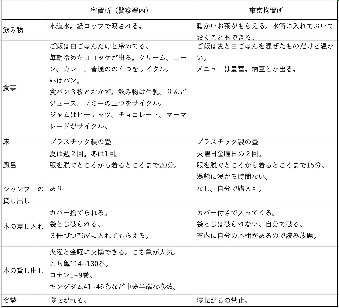 みなさん気になってると思うんで「警察署内の留置所と東京拘置所の違い」置いときますね。