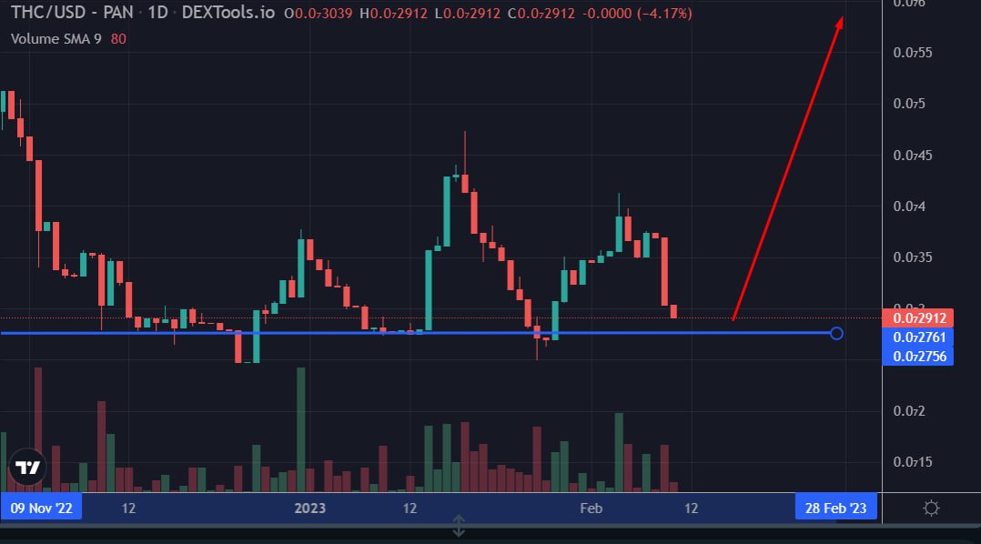 Crypto_Pericles's tweet photo. $THC 

ranging and bouncing off support is Bullish! I love my microcaps, this is one of them! 👀 

https://t.co/kdoT2EY89a 

@TheHexCauldron   Team is planning and they are ready for the next step forward! Stay Tuned!

This could be Massive in the Future!

#BSC https://t.co/ifaZPdo0fa