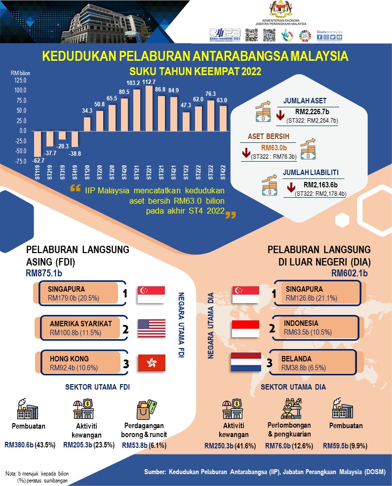 DOSM_BPIP's tweet photo. Akaun Kewangan mencatatkan aliran keluar bersih RM1.0 bilion berbanding aliran masuk bersih RM14.9 bilion pada suku sebelumnya. Ini terutamanya disebabkan oleh aliran keluar bersih dalam Pelaburan Portfolio dan Pelaburan Langsung.
#BOPAWESOME https://t.co/hu8UuHcGIB