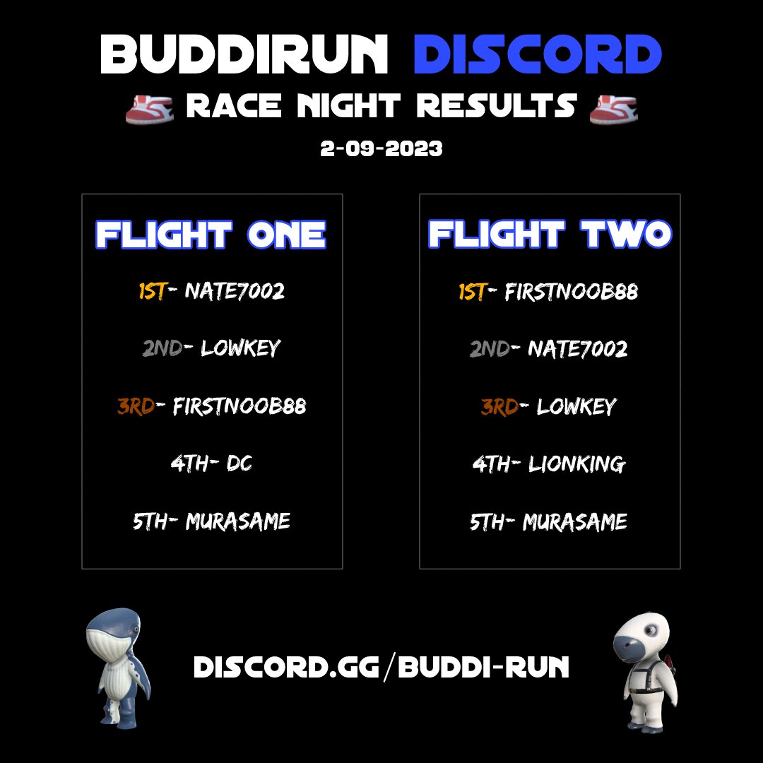 BuddiRun's tweet photo. 📣 Congrats to the WINNERS of tonights #discord race night!
✅Top 5 Places Paid Out 🤑
✅Winners of each flight receive an #NFT
✅Scheduled the next race night!
📅Thursday, Feb. 16th, 7:00-9:00 PM PST
Hope to see you all there!
#NFTCommunity #GameFi #BuddiRun #PlaceYourBets https://t.co/ESLY5pyt6t