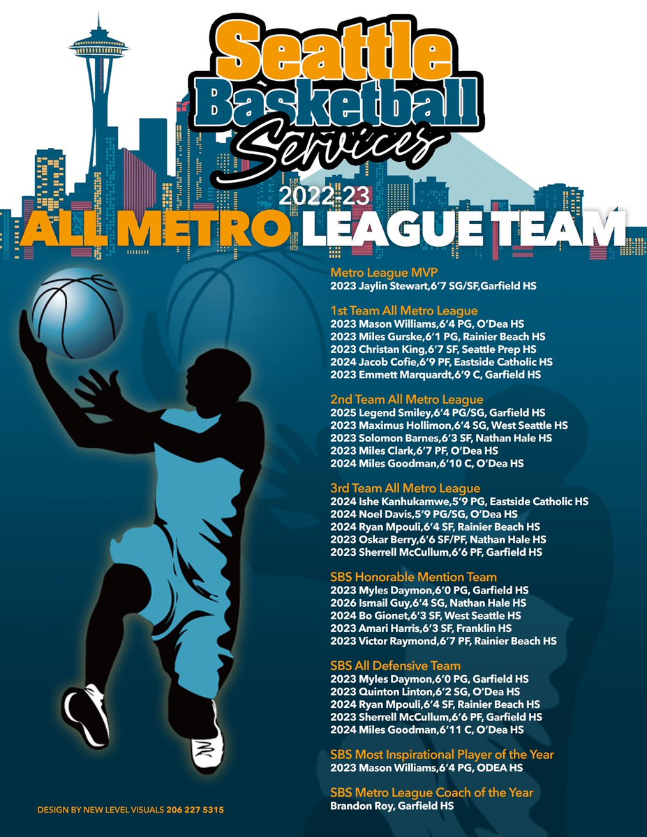 206HS/NWACScouting (@billelleby) on Twitter photo Congrats SBS 2022-23 All Metro Teams, Most Inspirational player and Coach of the year. <a href="/therealmason11/">mason williams</a> <a href="/Jaylinstewart6/">Jaylin stewart</a> <a href="/christiianking/">Christian King</a> <a href="/cofie_jacob/">Jacob Cofie</a> <a href="/_MoneyMiles_/">Miles goodman</a> <a href="/manmanthatkid28/">Sherrell McCullum Jr</a> <a href="/HollimanMaximus/">Maximus Holliman</a> <a href="/Ecmarquardt33/">Emmett Marquardt</a> <a href="/legend_smiley/">Legend Smiley</a> <a href="/mpoulii/">theryanmpouli</a> Congrats SBS 2022-23 All Metro Teams, Most Inspirational player and Coach of the year. <a href="/therealmason11/">mason williams</a> <a href="/Jaylinstewart6/">Jaylin stewart</a> <a href="/christiianking/">Christian King</a> <a href="/cofie_jacob/">Jacob Cofie</a> <a href="/_MoneyMiles_/">Miles goodman</a> <a href="/manmanthatkid28/">Sherrell McCullum Jr</a> <a href="/HollimanMaximus/">Maximus Holliman</a> <a href="/Ecmarquardt33/">Emmett Marquardt</a> <a href="/legend_smiley/">Legend Smiley</a> <a href="/mpoulii/">theryanmpouli</a>