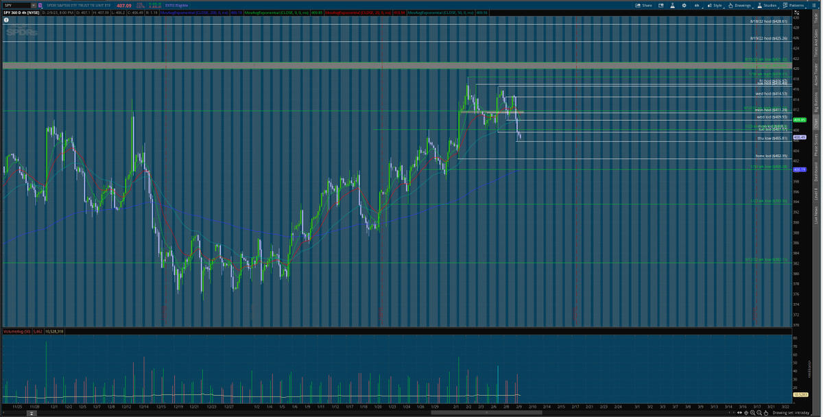 matamoros_16's tweet image. $spy 4hr/30 min chart 🌎
#aftermarketanalysis #Levels 
we&apos;ll see where we open tomorrow