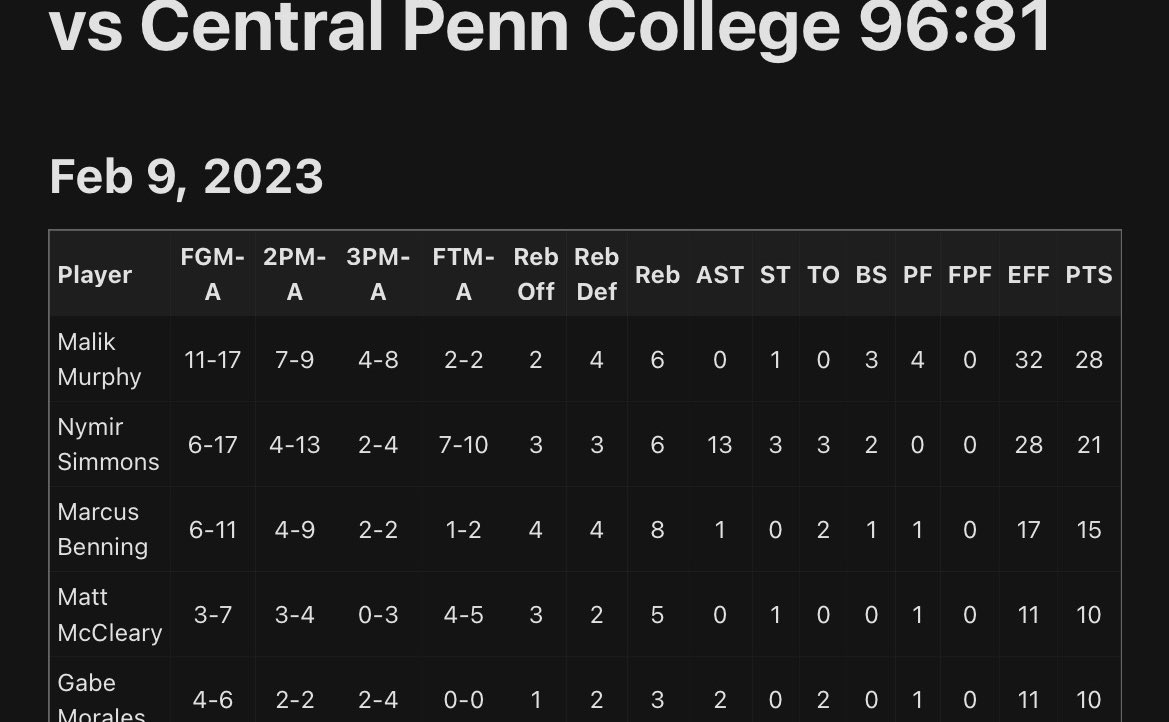 isthatflight's tweet photo. Stats Vs Central Penn College
21Pts 13Ast 6Reb 3Stl 2Blks https://t.co/wVryF7HguT