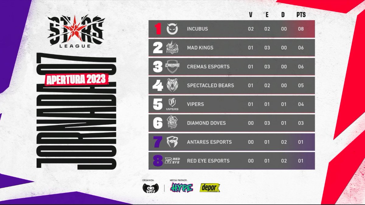 CremasEsports's tweet photo. ¡Peleando la punta, el lugar en el que siempre debemos estar!  Vamos por ese primer puesto... Mucha ambición... Este grupo NUNCA se rendirá... #VamosCremas https://t.co/VRXP0OPRUk