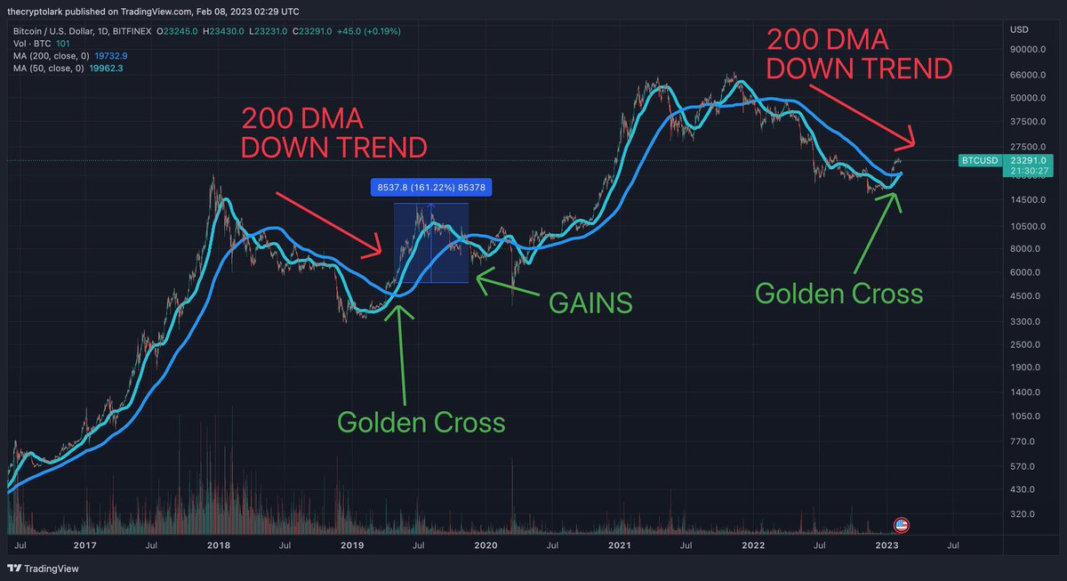 King_Louis_888's tweet photo. Good morning Future Millionaires 

The last time that #bitcoin had a golden cross following a major downtrend was in 2019. 

160% gains followed !! 🤩🤩🤩

HUGE BULL RUN COMING 🔥 https://t.co/477jqJsxx9