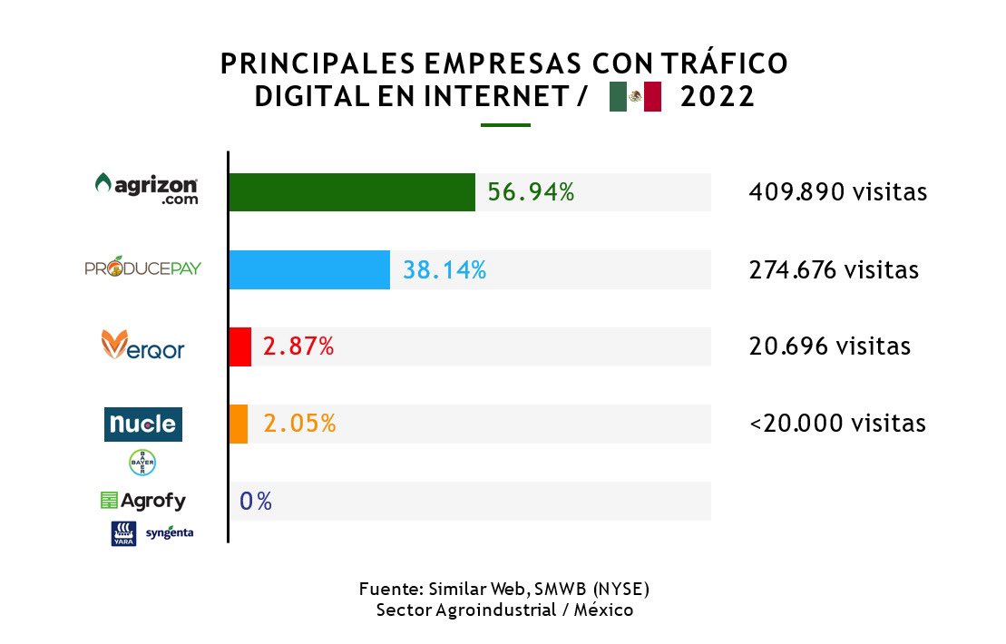Agribusiness internet traffic 🇲🇽🚀🚀, #Agrizon leading the Ag space.
.
#inputs #ecommerce #marketplace #agribusiness #mexico #agrizon