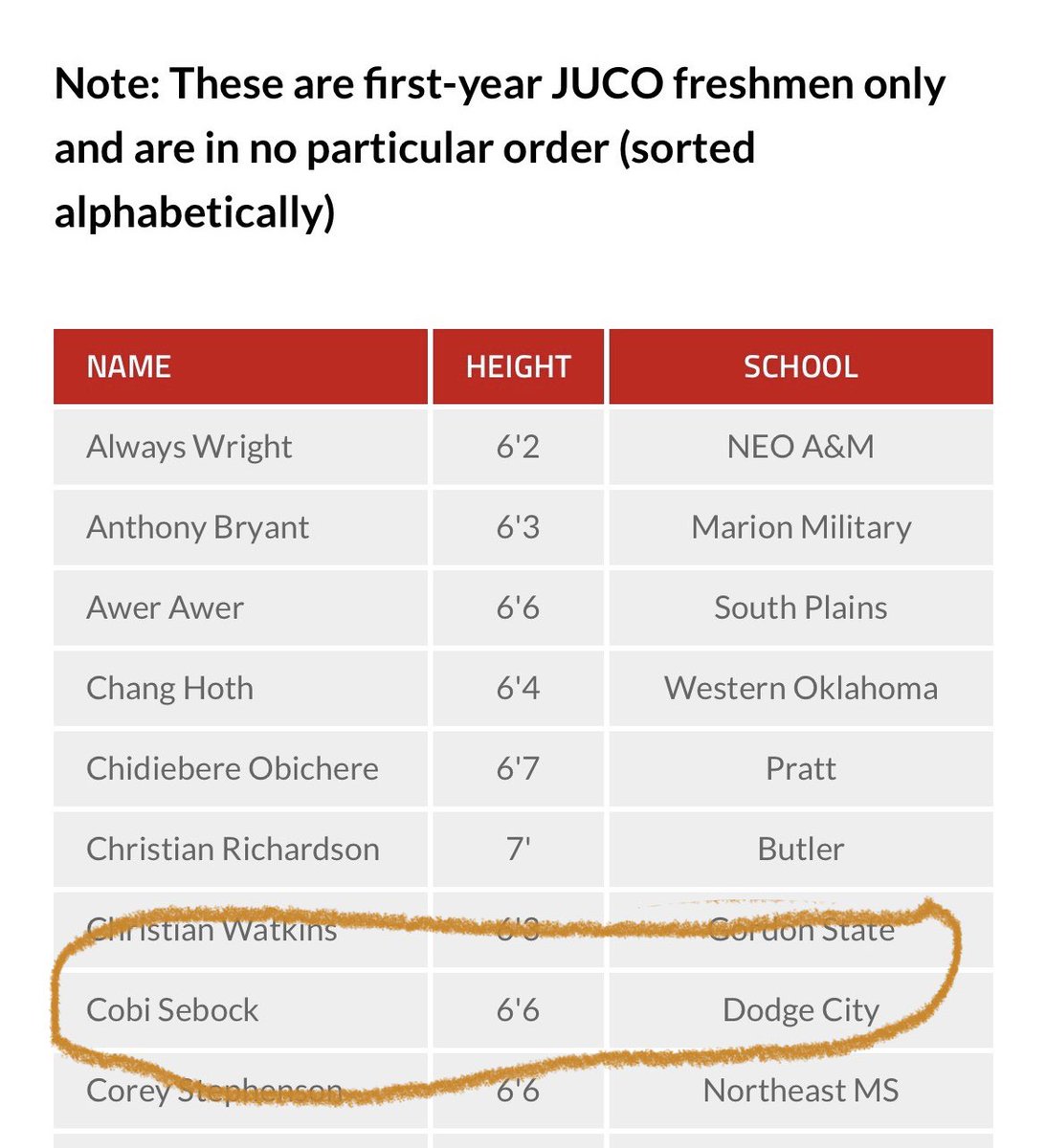 Congrats @JSebock on being selected as one of the FAB 50 JUCO Freshman. Keep grinding. #theywillknowyourname @underrated @MWC_Beacon @DeAngeloAnder10 @GoConqsMBB @JucoRecruiting @JUCOadvocate @MWC_Hoops @NFED_ORG @OKCCBSSPORTS105