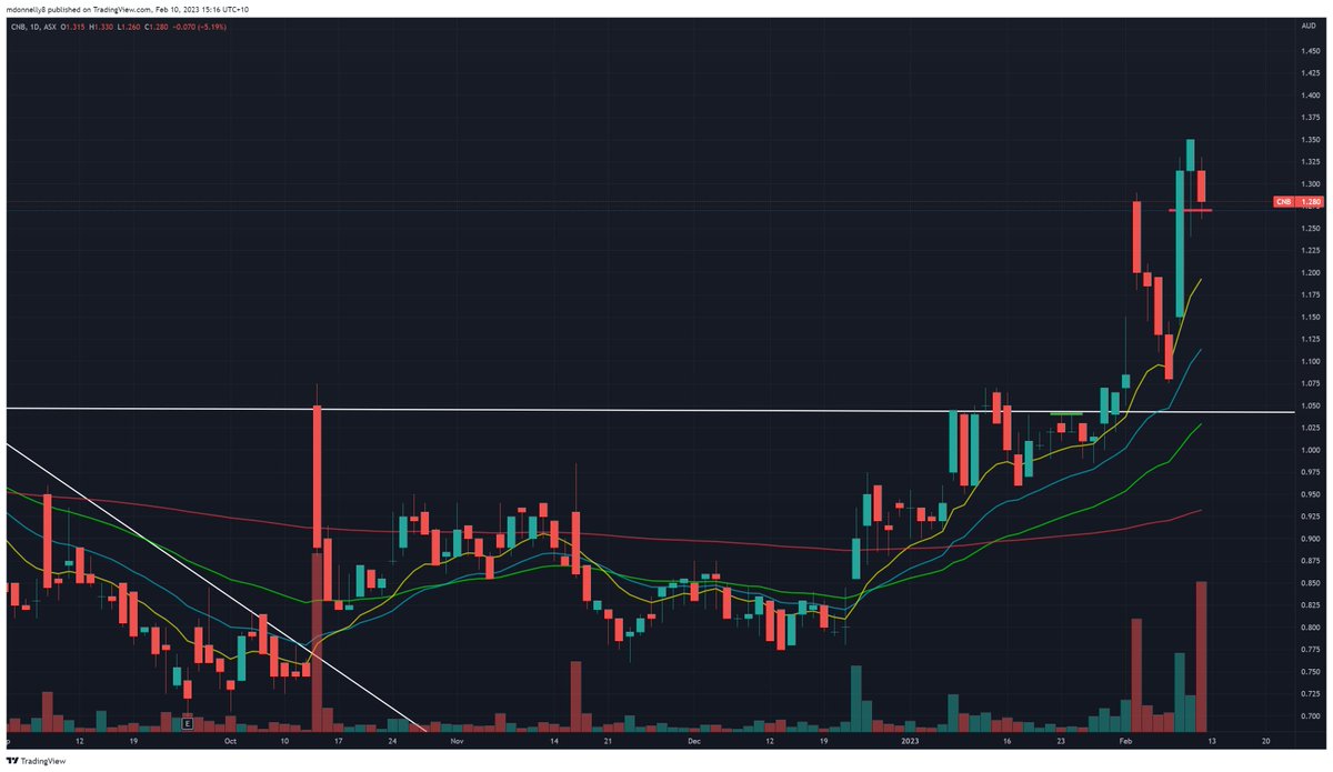 Mattyeed's tweet image. Pretty happy with this trade on $CNB
