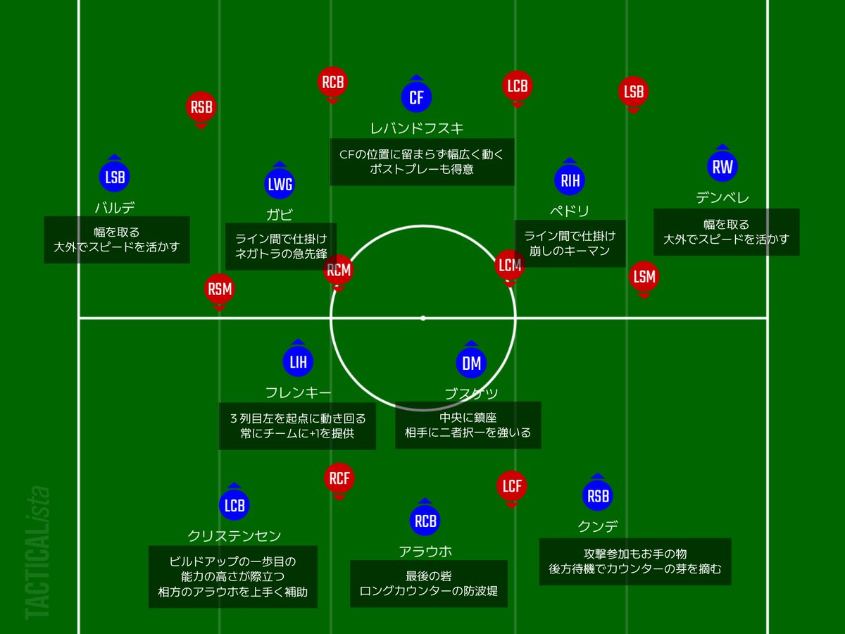 BarcaHikota's tweet photo. シャビバルサの初期配置設定と、ボール保持時の配置。ガビ(またはペドリ)左ウイング起用による各選手のタスク最適化。こちらの方が理にかなってる。 https://t.co/YZqroJamON