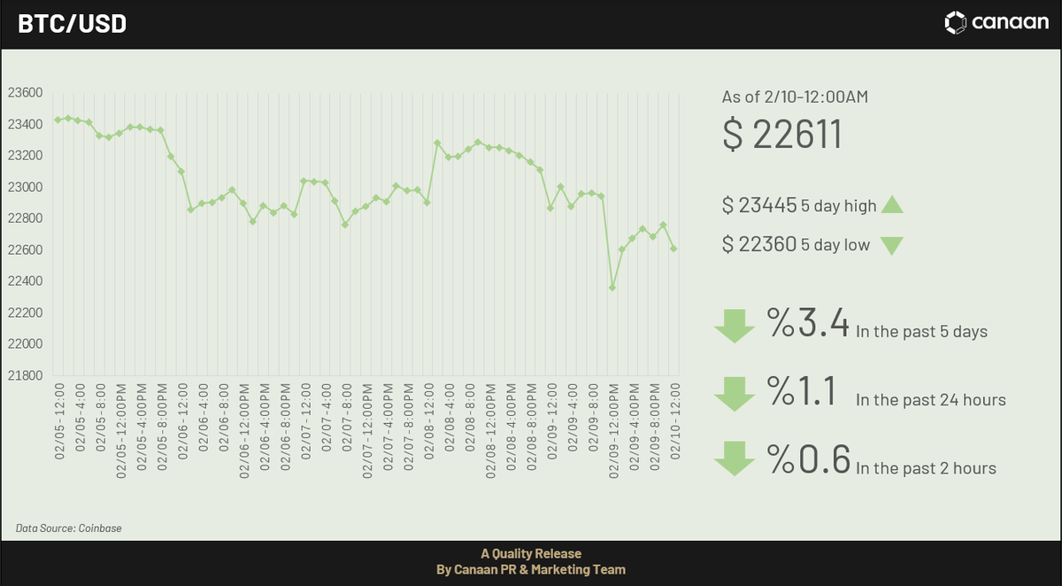 canaanio's tweet photo. The Bitcoin mining difficulty is 39.35T. The network hashrate is 326.22Eh/s, up 20% in the past 5 days. #Bitcoin #Mining #Crypto https://t.co/wMkUGyLGqe