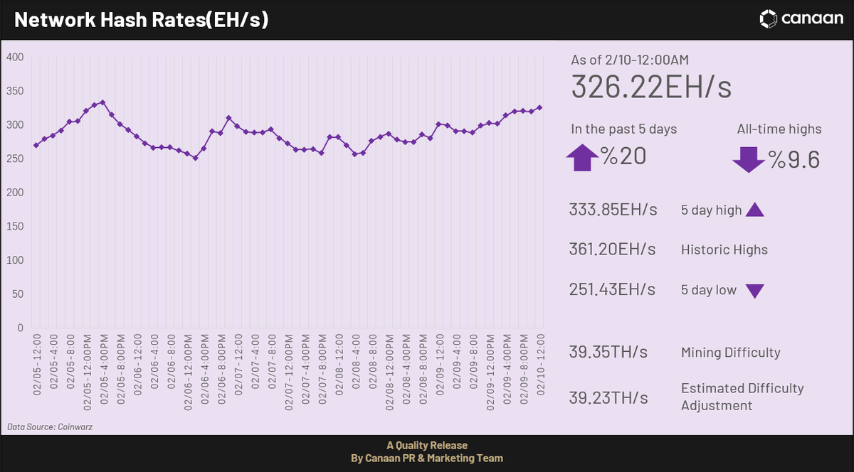 canaanio's tweet photo. The Bitcoin mining difficulty is 39.35T. The network hashrate is 326.22Eh/s, up 20% in the past 5 days. #Bitcoin #Mining #Crypto https://t.co/wMkUGyLGqe